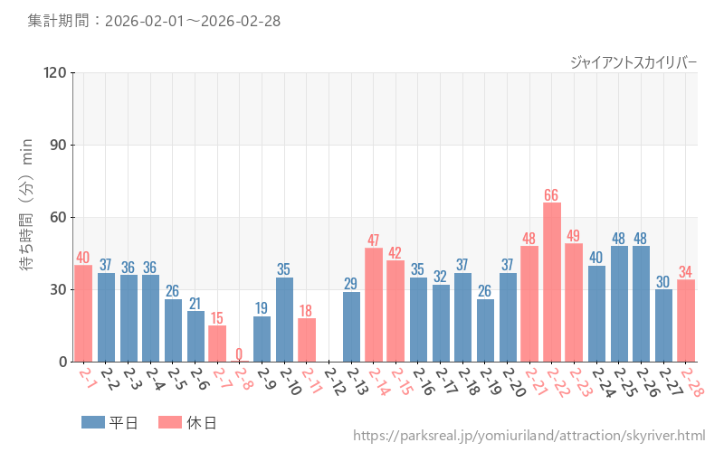 ジャイアントスカイリバー、2026年2月の待ち時間