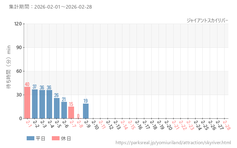 ジャイアントスカイリバー、2026年2月の待ち時間