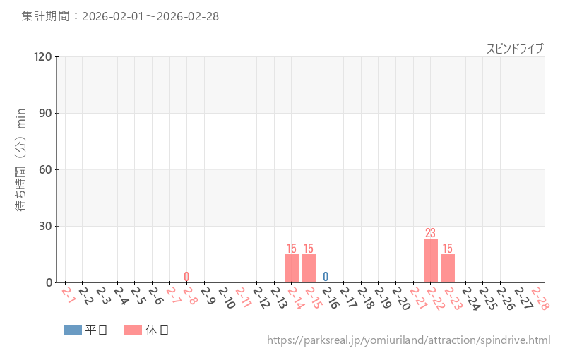 スピンドライブ、2026年2月の待ち時間