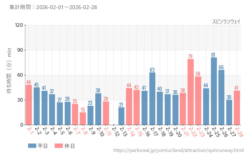 スピンランウェイ、2026年2月の待ち時間