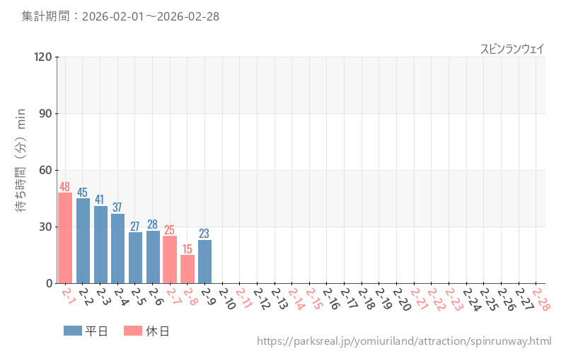 スピンランウェイ、2026年2月の待ち時間