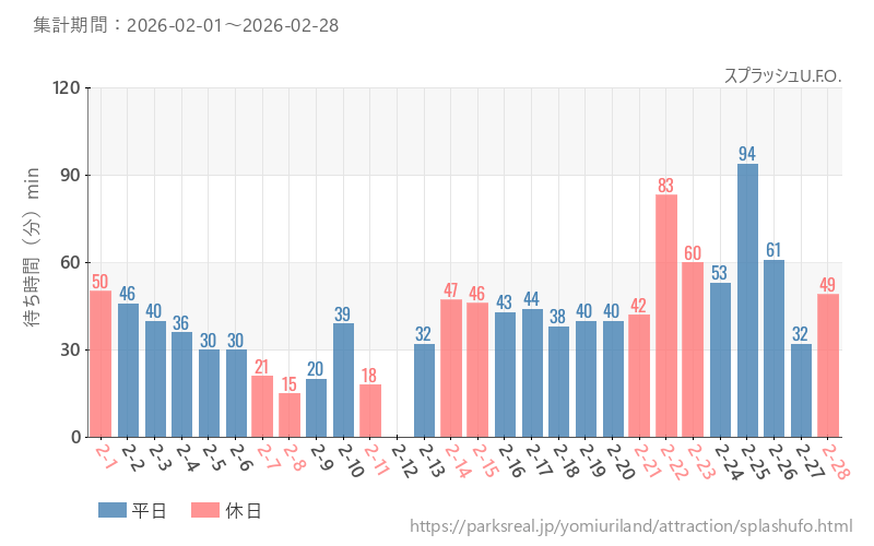 スプラッシュU.F.O.、2026年2月の待ち時間