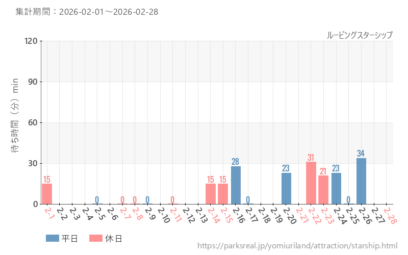 ルーピングスターシップ、2026年2月の待ち時間