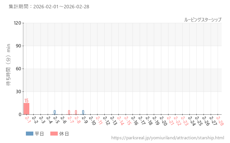 ルーピングスターシップ、2026年2月の待ち時間