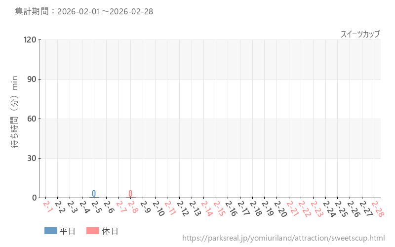 スイーツカップ、2026年2月の待ち時間