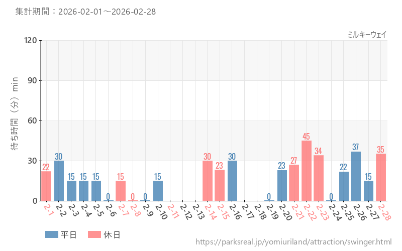 ミルキーウェイ、2026年2月の待ち時間