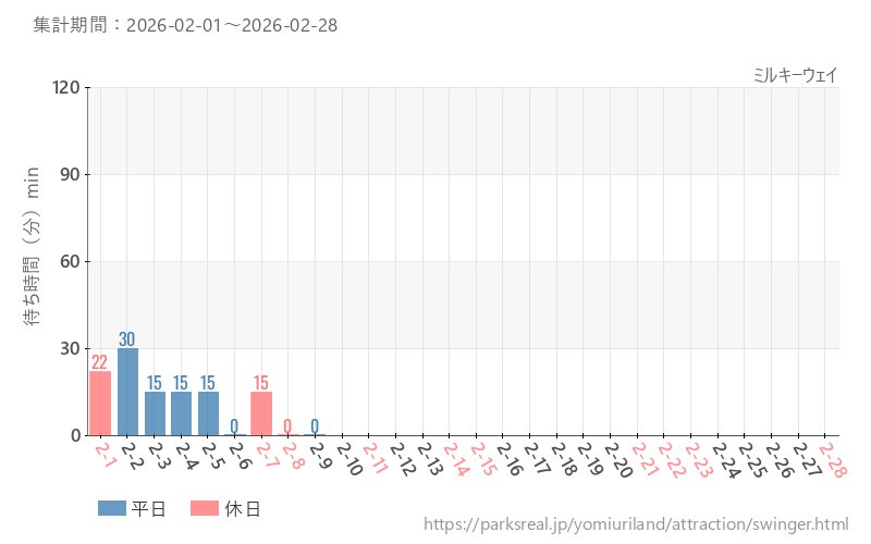 ミルキーウェイ、2026年2月の待ち時間