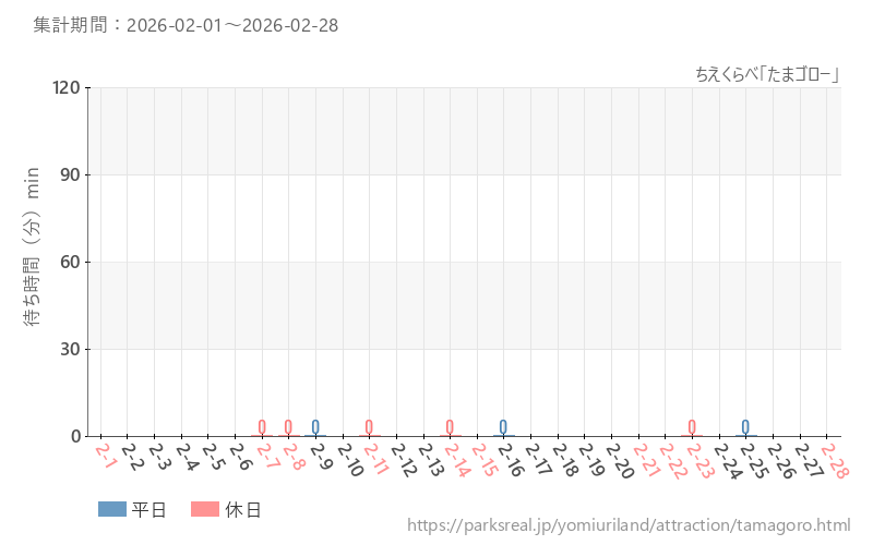 ちえくらべ「たまゴロー」、2026年2月の待ち時間