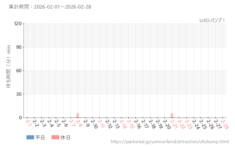 U.F.O.バンプ！、2026年2月の待ち時間