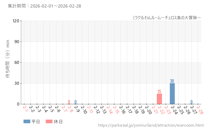ミラクルわんルーム～チュロス島の大冒険～、2026年2月の待ち時間