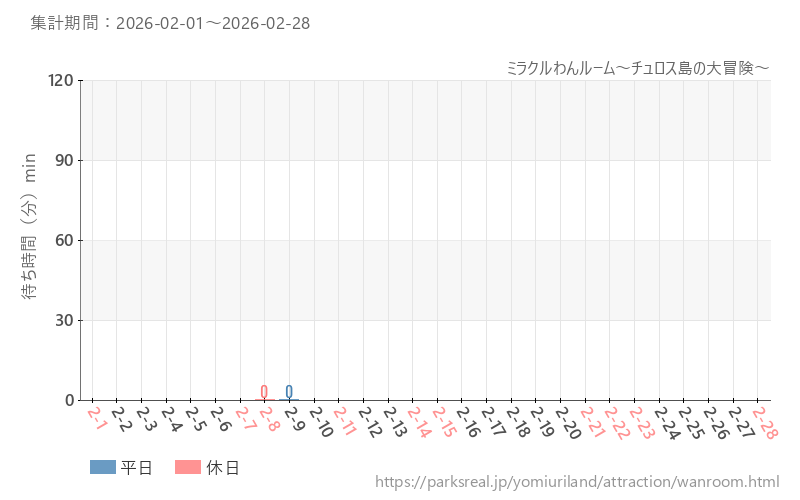 ミラクルわんルーム～チュロス島の大冒険～、2026年2月の待ち時間