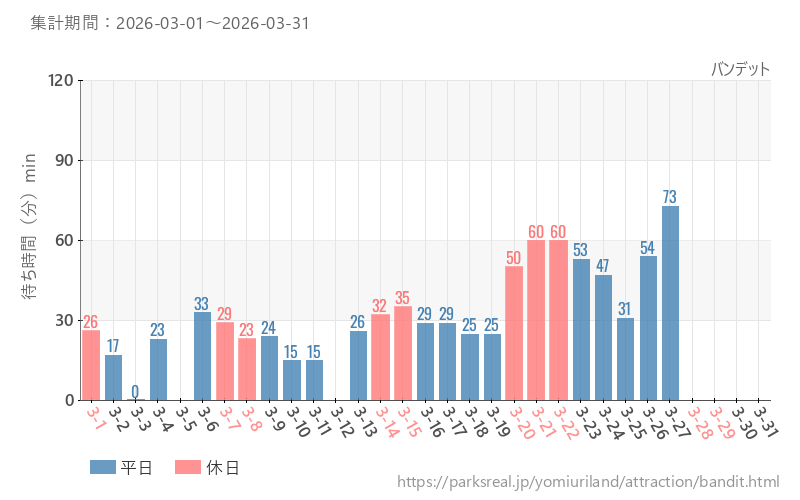 バンデット、2026年3月の待ち時間