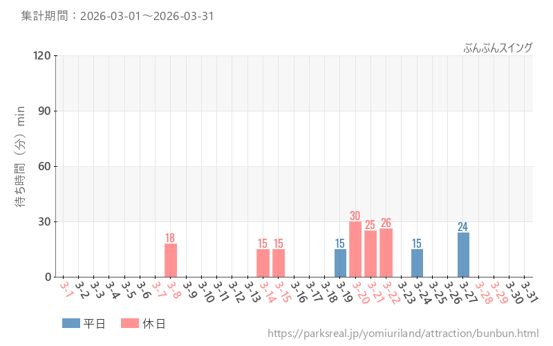 ぶんぶんスイング、2026年3月の待ち時間