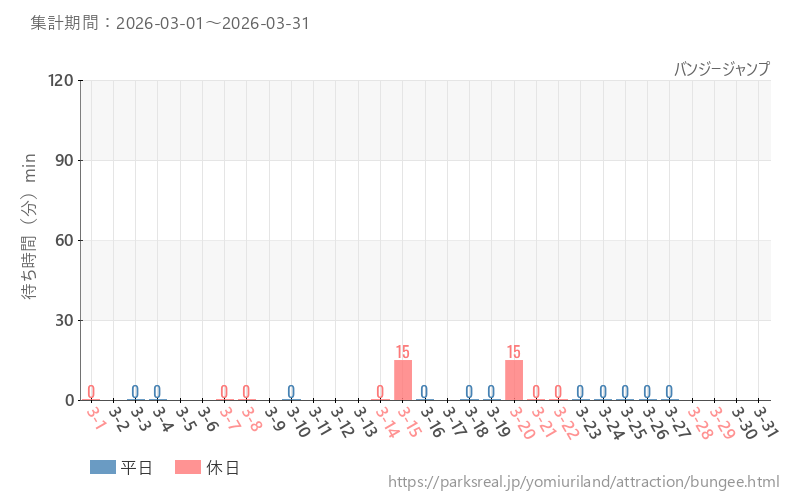 バンジージャンプ、2026年3月の待ち時間