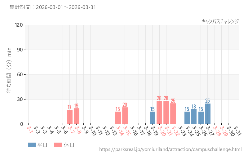 キャンパスチャレンジ、2026年3月の待ち時間
