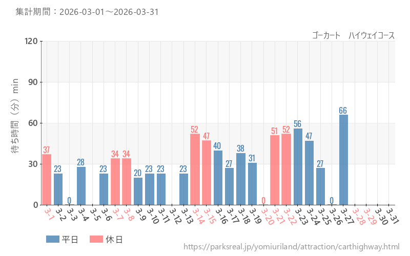 ゴーカート ハイウェイコース、2026年3月の待ち時間