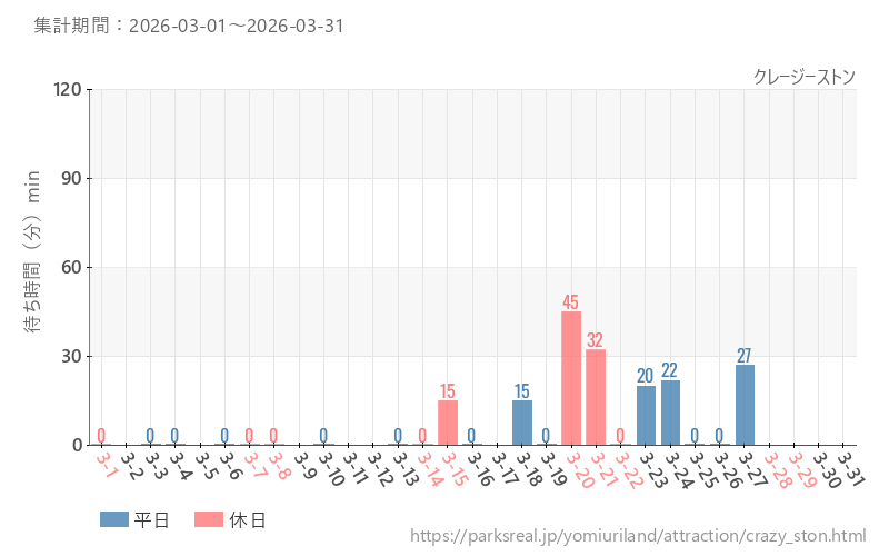クレージーストン、2026年3月の待ち時間