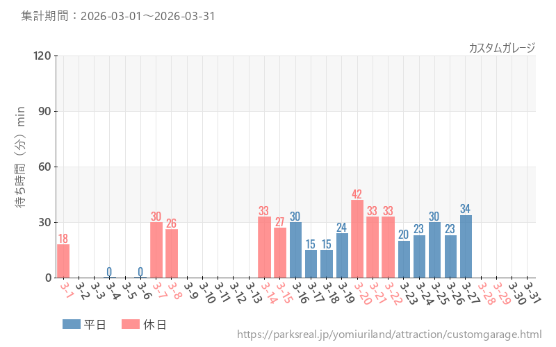 カスタムガレージ、2026年3月の待ち時間