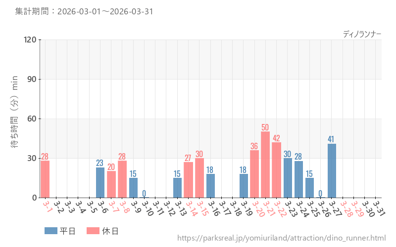 ディノランナー、2026年3月の待ち時間