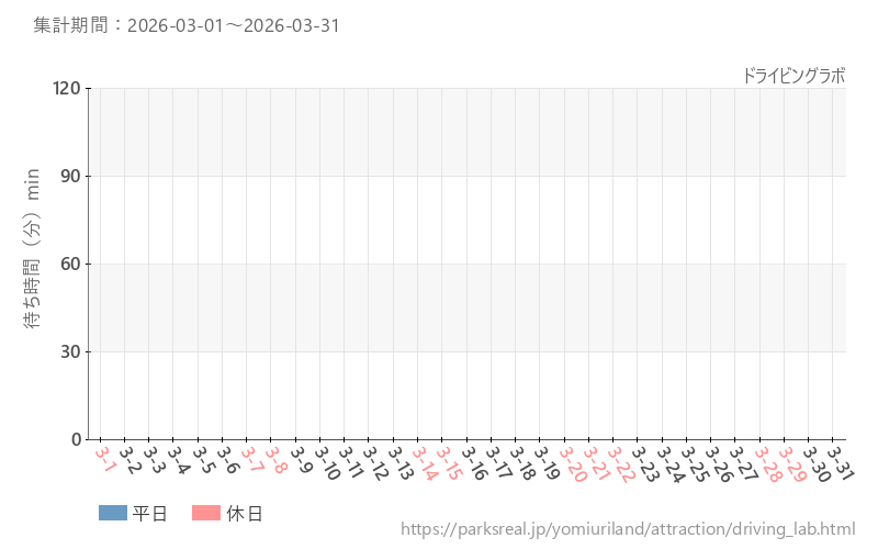 ドライビングラボ、2026年3月の待ち時間