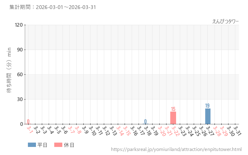 えんぴつタワー、2026年3月の待ち時間