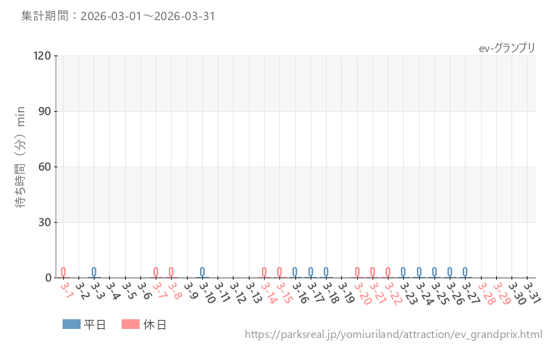 ev-グランプリ、2026年3月の待ち時間