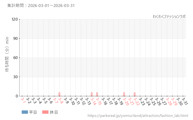 わくわくファッションラボ、2026年3月の待ち時間