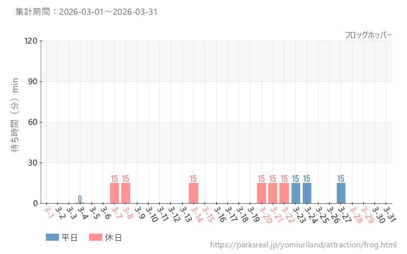 フロッグホッパー、2026年3月の待ち時間