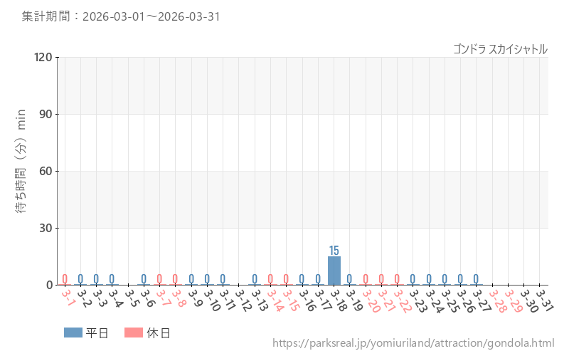 ゴンドラ スカイシャトル、2026年3月の待ち時間