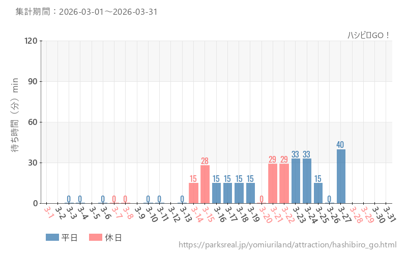 ハシビロGO！、2026年3月の待ち時間