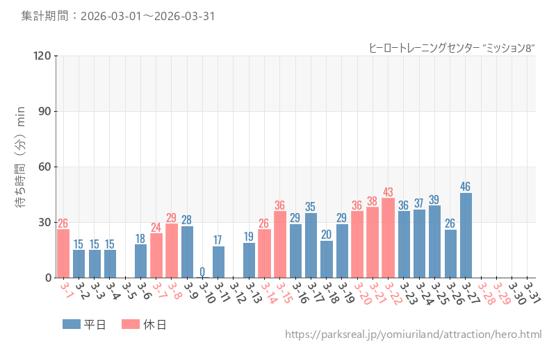 ヒーロートレーニングセンター ”ミッション8”、2026年3月の待ち時間