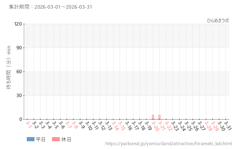 ひらめきラボ、2026年3月の待ち時間