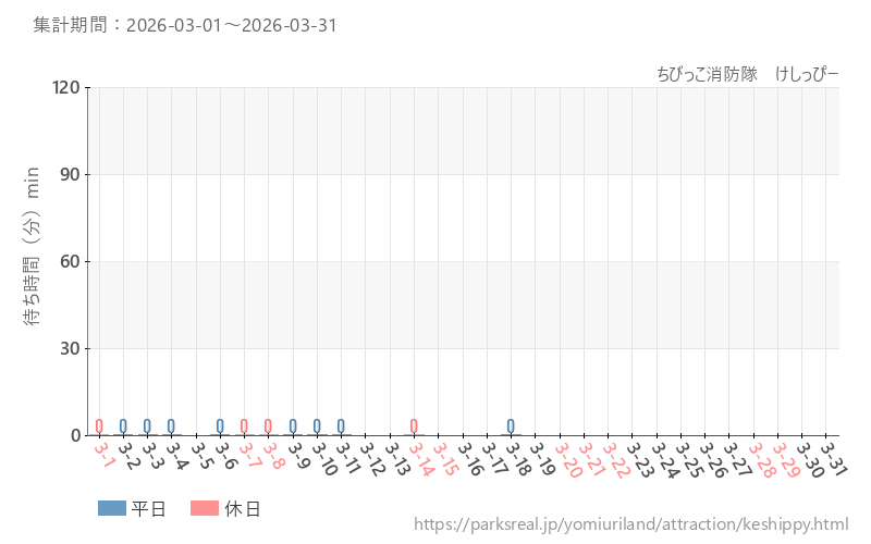 ちびっこ消防隊 けしっぴー、2026年3月の待ち時間