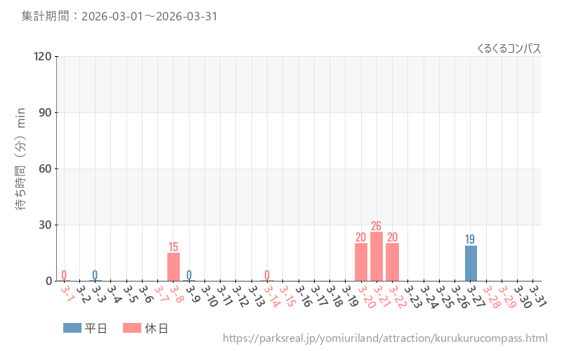 くるくるコンパス、2026年3月の待ち時間