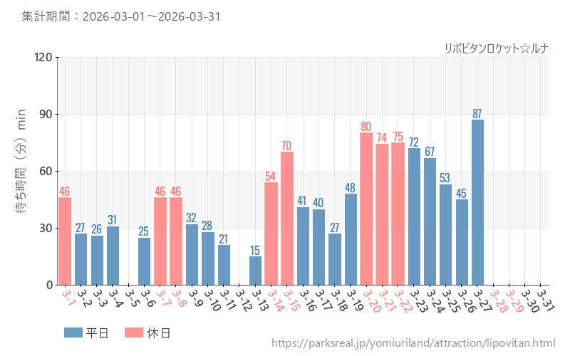 リポビタンロケット☆ルナ、2026年3月の待ち時間
