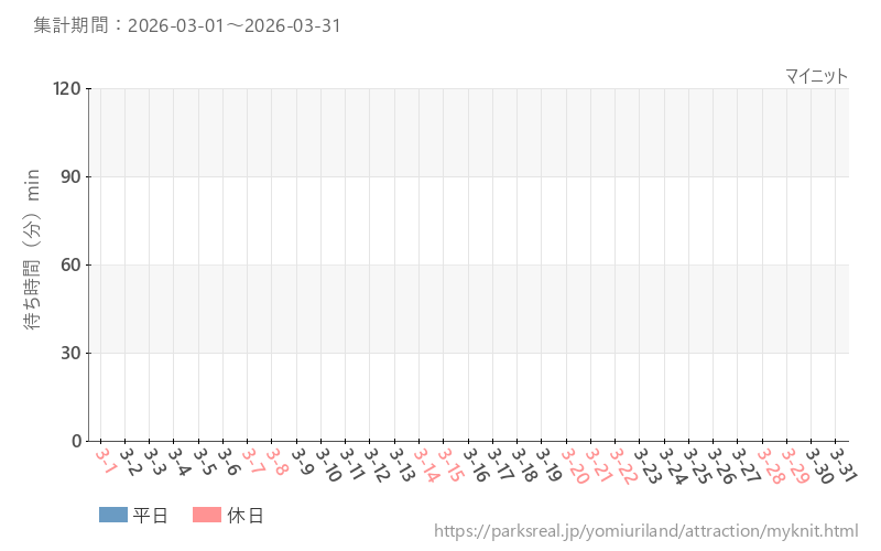 マイニット、2026年3月の待ち時間