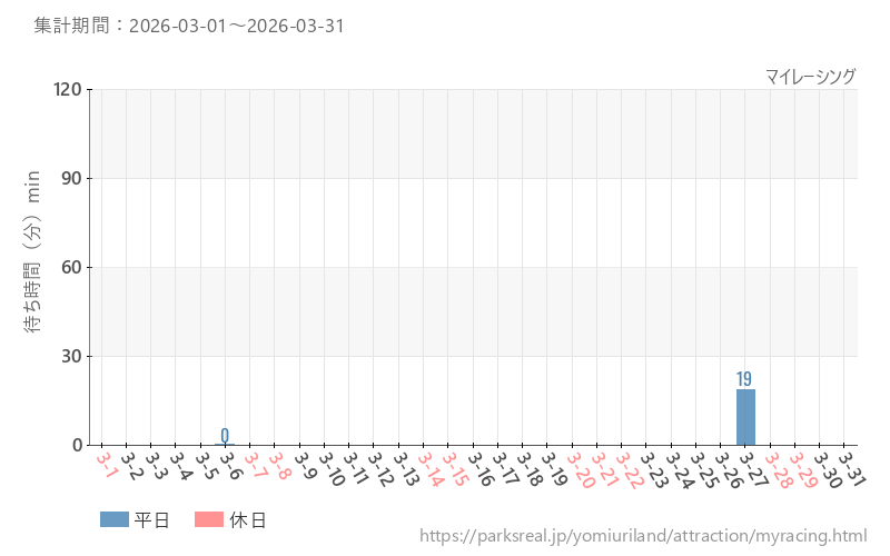 マイレーシング、2026年3月の待ち時間