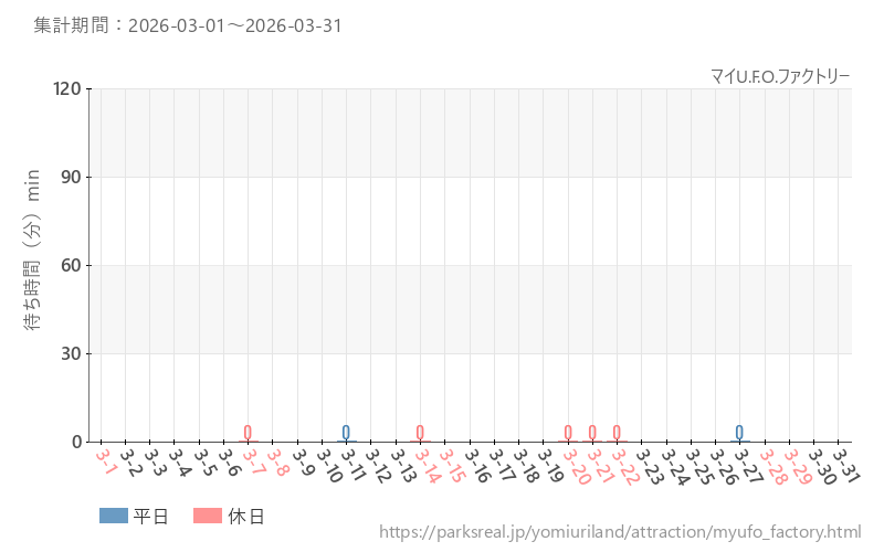 マイU.F.O.ファクトリー、2026年3月の待ち時間