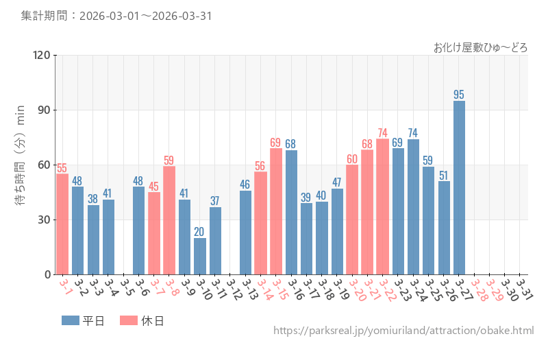 お化け屋敷ひゅ～どろ、2026年3月の待ち時間