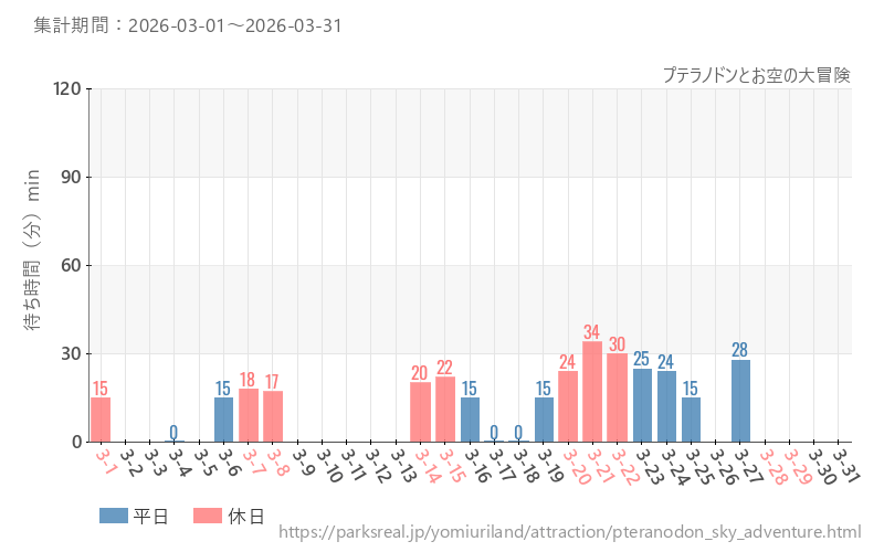 プテラノドンとお空の大冒険、2026年3月の待ち時間