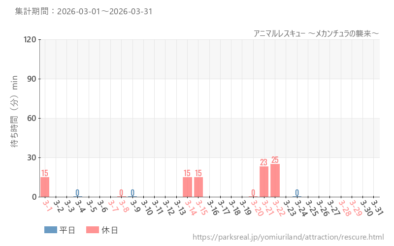 アニマルレスキュー ～メカンチュラの襲来～、2026年3月の待ち時間