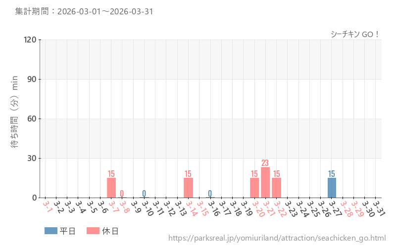 シーチキン GO!、2026年3月の待ち時間