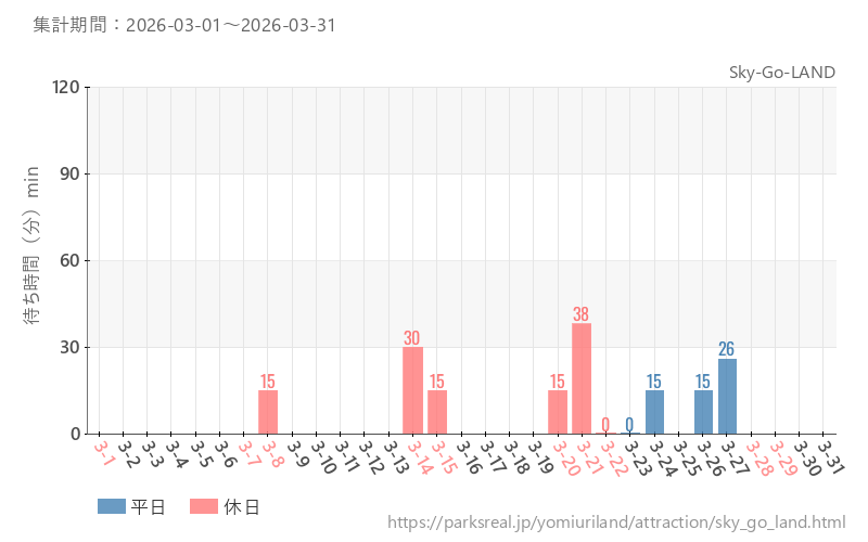Sky-Go-LAND、2026年3月の待ち時間