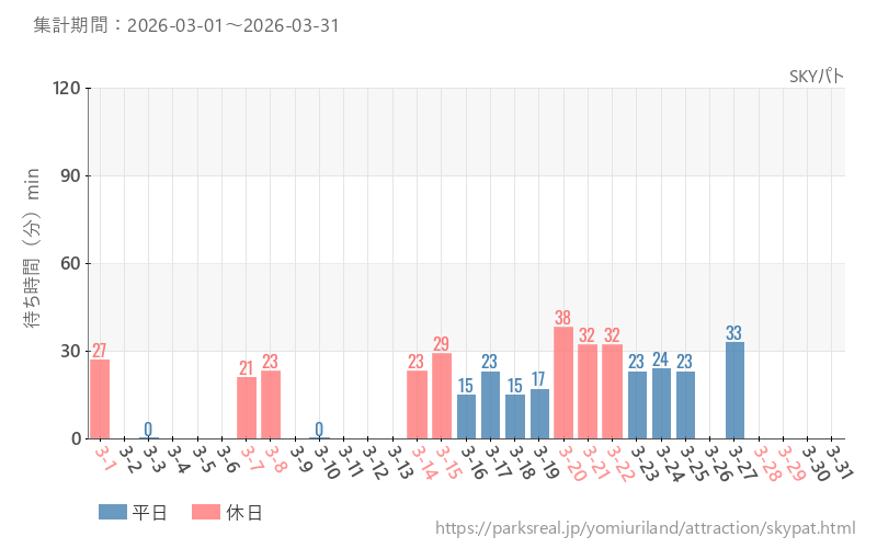 SKYパト、2026年3月の待ち時間