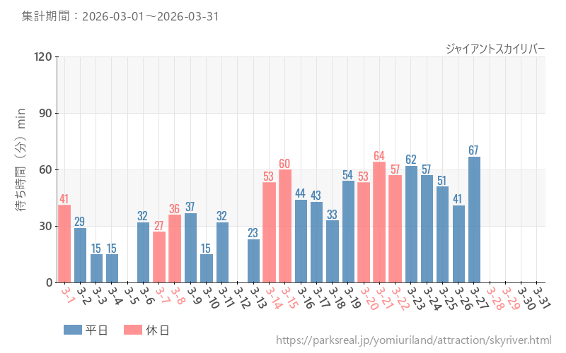 ジャイアントスカイリバー、2026年3月の待ち時間