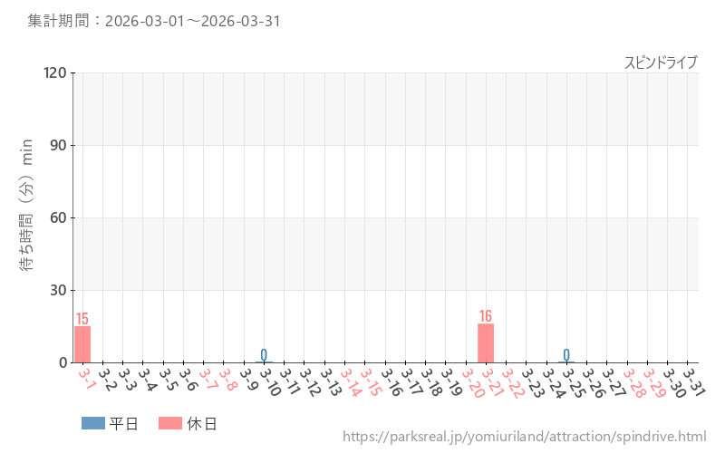 スピンドライブ、2026年3月の待ち時間
