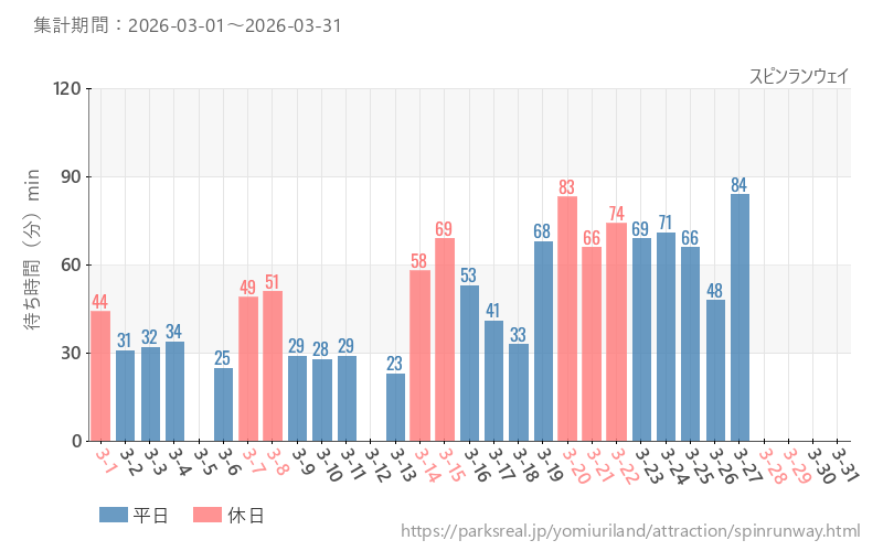 スピンランウェイ、2026年3月の待ち時間