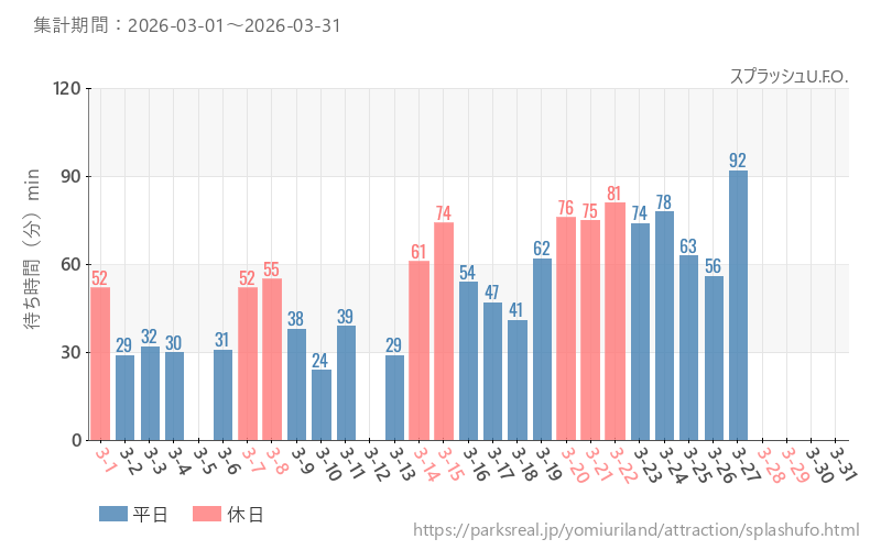 スプラッシュU.F.O.、2026年3月の待ち時間