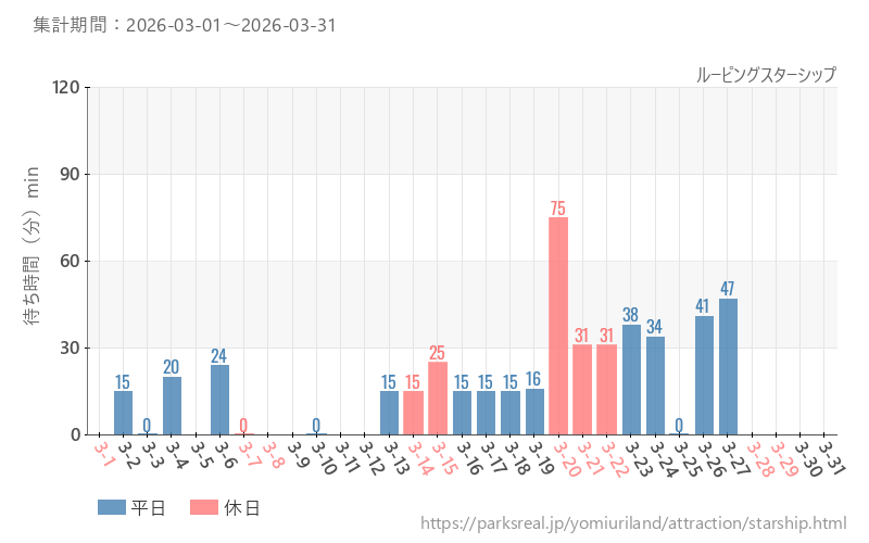 ルーピングスターシップ、2026年3月の待ち時間