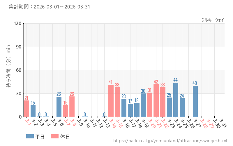 ミルキーウェイ、2026年3月の待ち時間